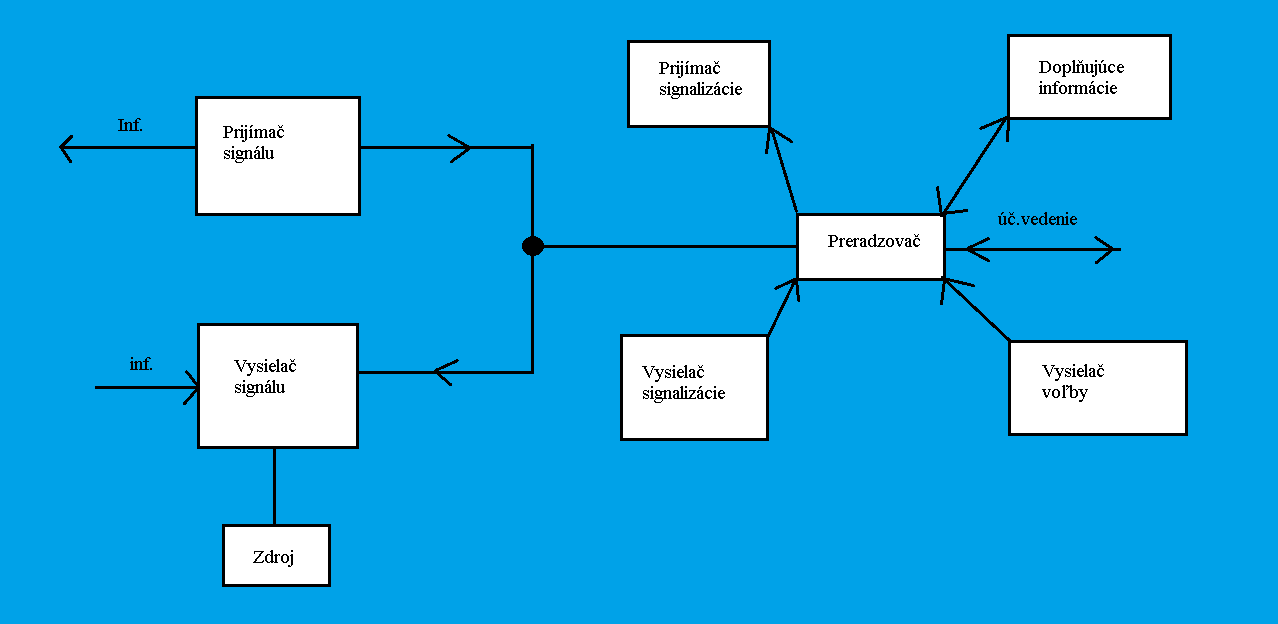 Schéma hlasového telekomunikačného terminálu